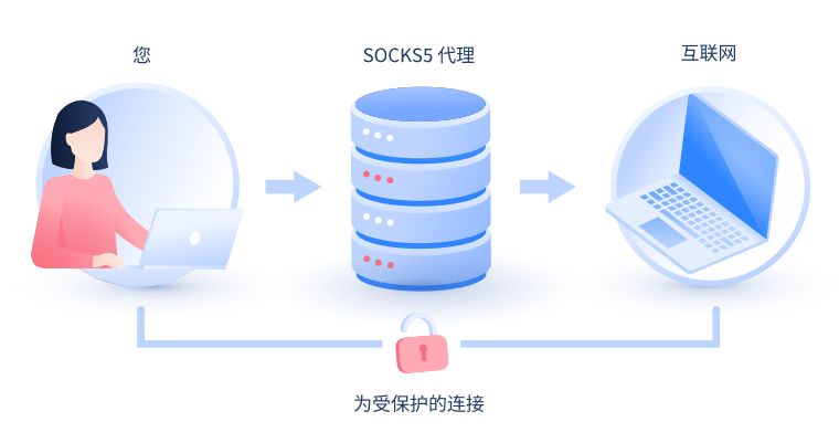 【黔西南代理IP】什么是SOCKS和SOCKS5代理？